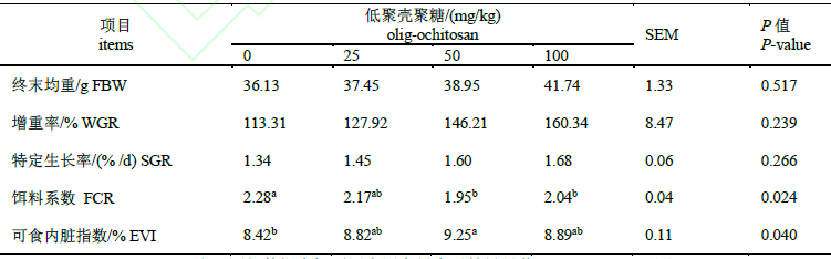 低聚壳聚糖对中华绒螯蟹生长性能等的影响(图1)