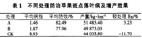 5%氨基寡糖素水剂与农药复配预防苹果斑点落叶病(图1)