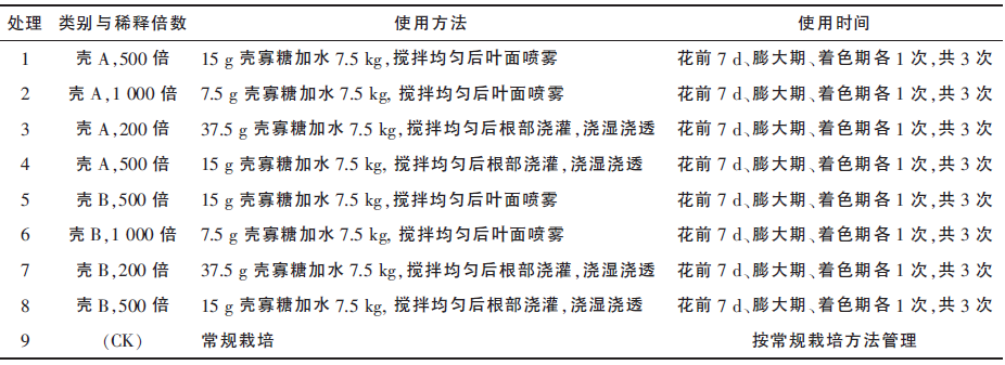 壳寡糖对温岭高橙果实膨大和品质的影响(图1)