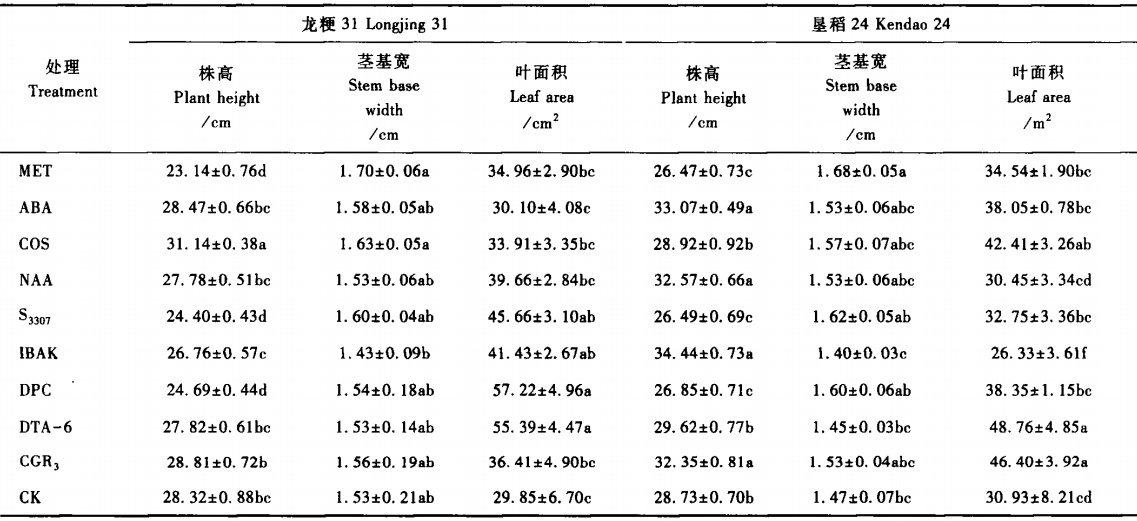 不同壮秧剂对水稻幼苗生长及生理特性的影响(图1)