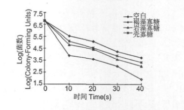 海洋特征寡糖抗紫外辐射的构效关系(图1)