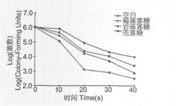 海洋特征寡糖抗紫外辐射的构效关系(图2)