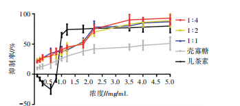 儿茶素与壳寡糖的协同抑菌作用研究(图1)