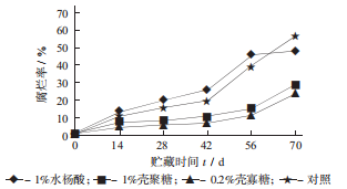 壳寡糖保鲜处理对青皮核桃采后贮藏品质的影响(图1)