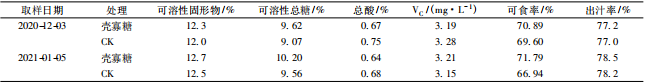 壳寡糖对瓯柑品质的影响(图1)