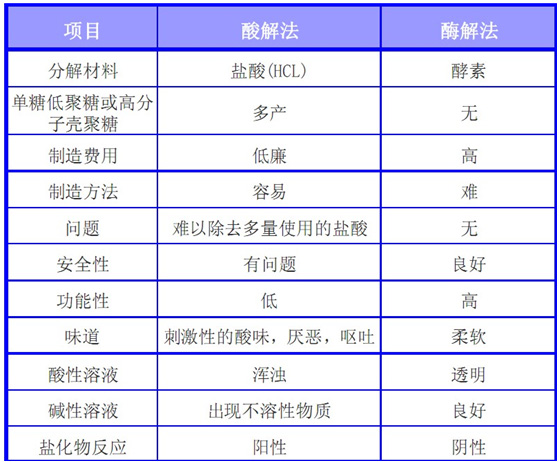 壳寡糖制备方法中，酸解法与酶解法的区别有哪些？(图1)