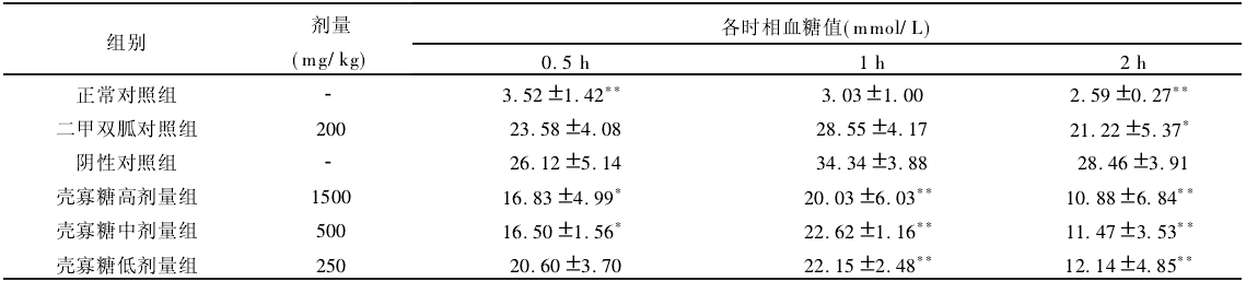 壳寡糖可以降“三高” ：降血压、降血糖、降血脂(图1)