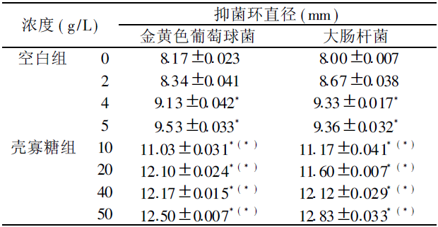 壳寡糖为什么有抑菌消炎功效？(图1)