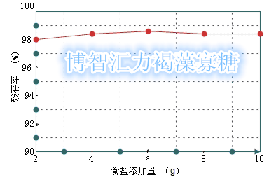 褐藻寡糖特性试验(图3)