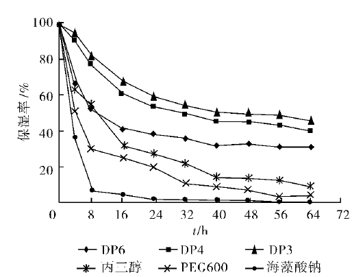 褐藻寡糖的吸湿保湿性能(图3)