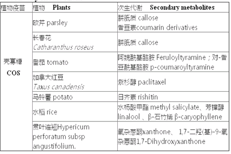 壳寡糖对植物次生代谢产物的调控(图1)