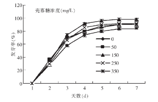 壳寡糖对番茄种子萌发的影响(图1)