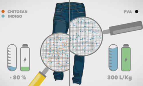 甲壳素新用途，牛仔布环保加工多个工序需要它！(图2)