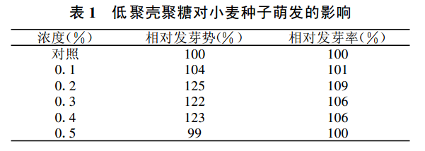 低聚壳聚糖对小麦生长的影响(图1)