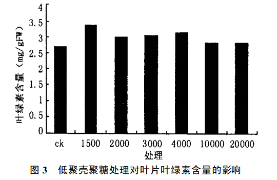 低聚壳聚糖对小麦生长的影响(图2)