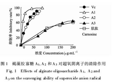 褐藻胶寡糖体外清除自由基活性的研究(图1)