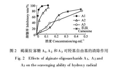 褐藻胶寡糖体外清除自由基活性的研究(图2)