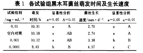 壳寡糖在黑木耳生产中的应用(图1)
