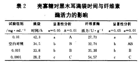 壳寡糖在黑木耳生产中的应用(图2)