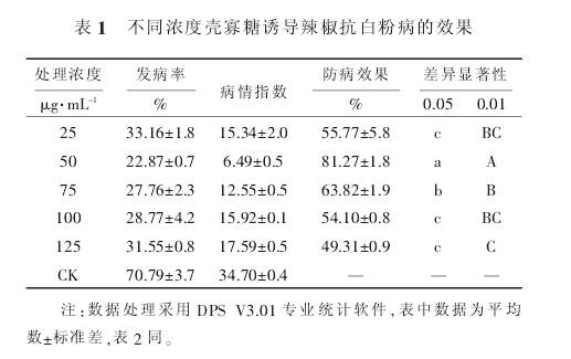 壳寡糖诱导辣椒抗白粉病的初步研究(图1)