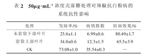 壳寡糖诱导辣椒抗白粉病的初步研究(图4)