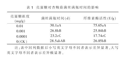 壳寡糖对杏鲍菇菌丝生长的影响(图1)