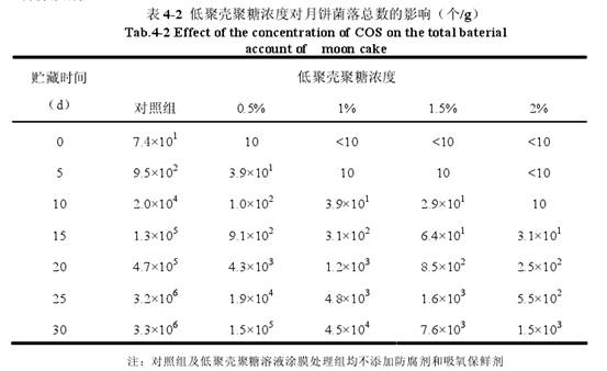 新科技助力传统食品--低聚壳聚糖在广式月饼保鲜中的应用研究(图1)