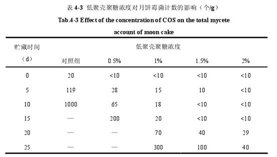 新科技助力传统食品--低聚壳聚糖在广式月饼保鲜中的应用研究(图2)