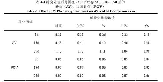 新科技助力传统食品--低聚壳聚糖在广式月饼保鲜中的应用研究(图3)