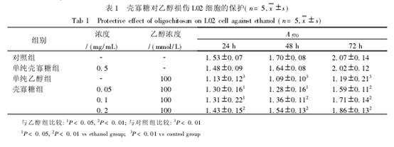 壳寡糖减弱乙醇对胚胎肝细胞损伤的研究(图1)