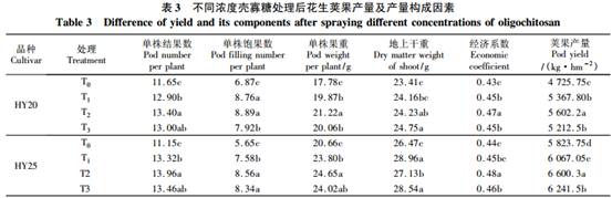 壳寡糖对高产花生叶片衰老及产量和品质的影响(图3)