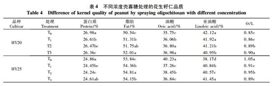 壳寡糖对高产花生叶片衰老及产量和品质的影响(图4)