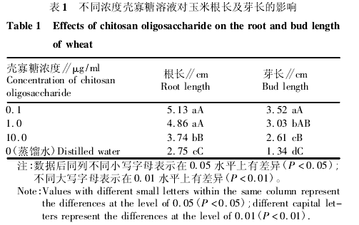 壳寡糖对玉米种子萌发及幼苗生长的影响(图1)