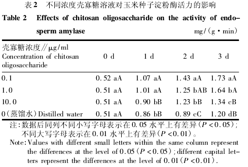 壳寡糖对玉米种子萌发及幼苗生长的影响(图2)