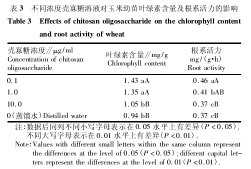 壳寡糖对玉米种子萌发及幼苗生长的影响(图3)