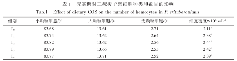 壳寡糖对三疣梭子蟹免疫力的影响(图1)