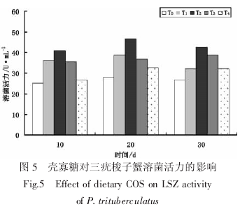 壳寡糖对三疣梭子蟹免疫力的影响(图6)