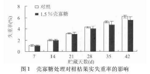 壳寡糖处理对柑桔果实贮藏品质的影响(图1)