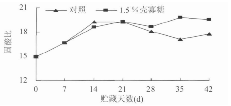壳寡糖处理对柑桔果实贮藏品质的影响(图2)