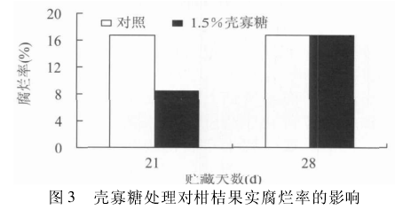 壳寡糖处理对柑桔果实贮藏品质的影响(图3)