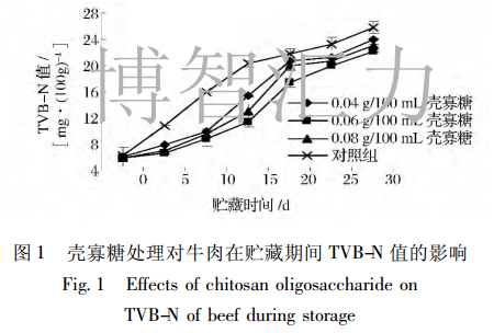 壳寡糖对冷鲜牛肉保鲜效果的影响(图1)