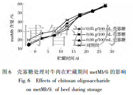 壳寡糖对冷鲜牛肉保鲜效果的影响(图3)