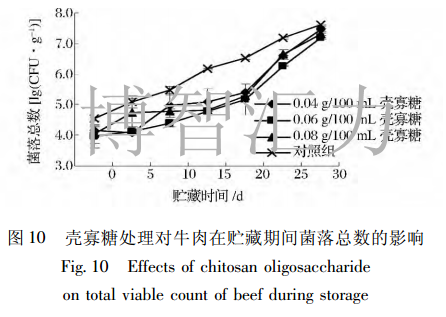 壳寡糖对冷鲜牛肉保鲜效果的影响(图4)