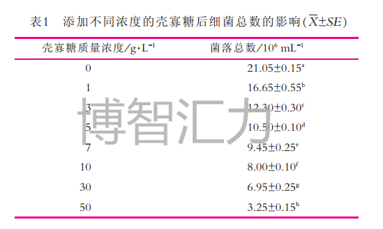 壳寡糖对原料乳中微生物抑制作用的研究(图1)