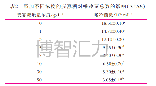 壳寡糖对原料乳中微生物抑制作用的研究(图2)