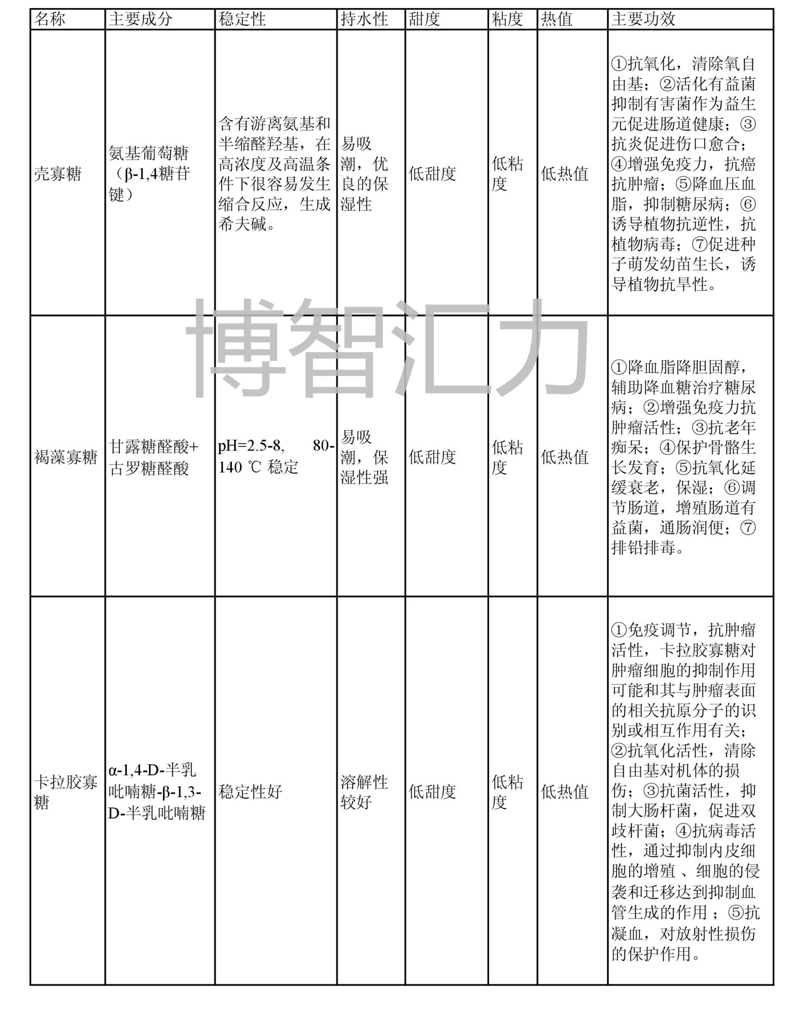 寡糖性能对比表(图1)
