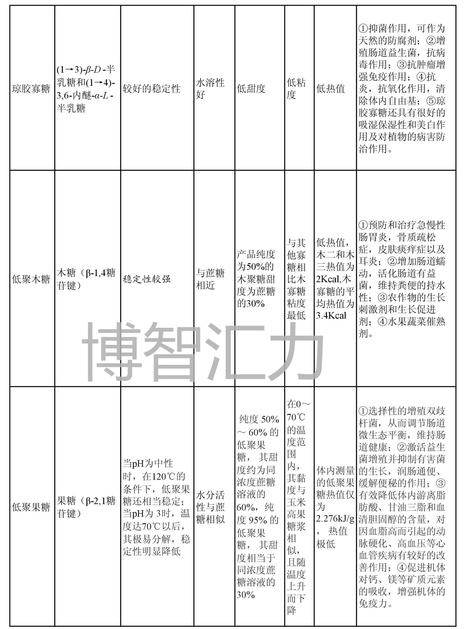 寡糖性能对比表(图2)