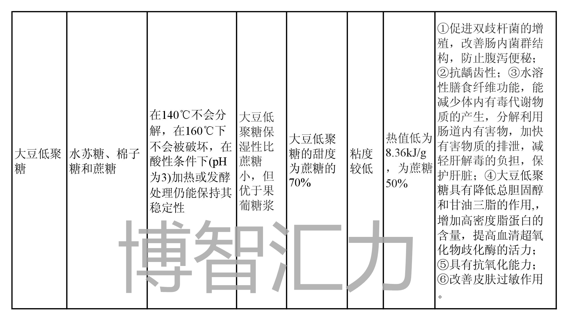 寡糖性能对比表(图4)