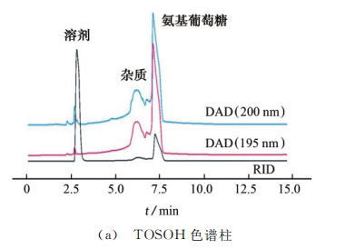 基于紫外检测器的壳寡糖色谱分析与比较(图1)