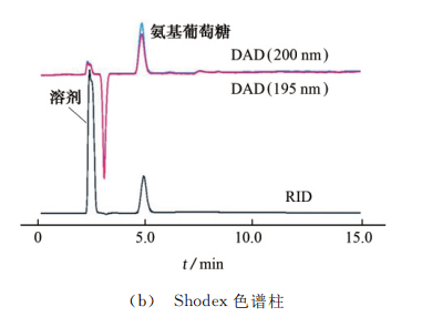 基于紫外检测器的壳寡糖色谱分析与比较(图2)